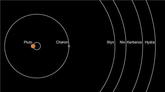 ▲명왕성과 카론을 중심에 두고 네 개의 작은 달이 공전하고 있다.[사진제공=NASA]