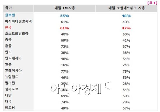 한국인 10명 중 6명, 매일 '카톡'…SNS는 '페북' 가장 선호