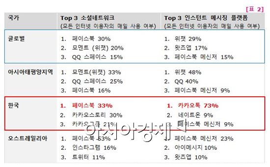 한국인 10명 중 6명, 매일 '카톡'…SNS는 '페북' 가장 선호