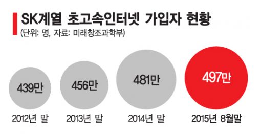 SK 초고속인터넷 가입자 500만 임박