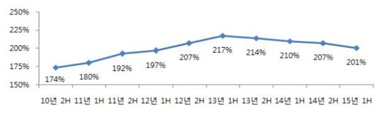 공기업 부채비율 추이