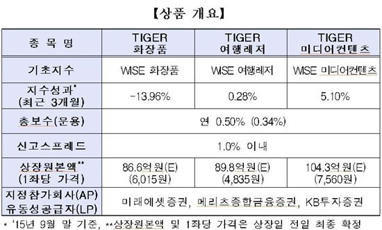 '미래에셋자산운용 TIGER 화장품' 등 테마 ETF 3종목 상장