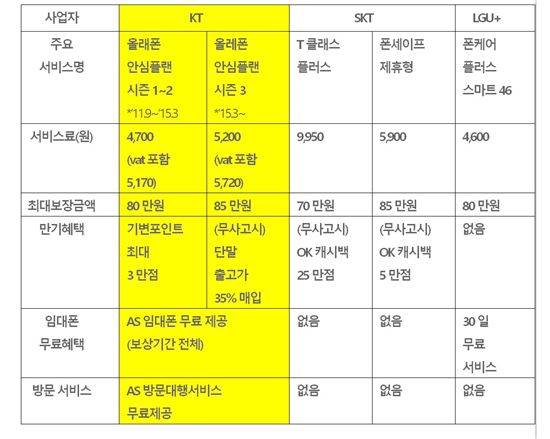 이동통신 3사 휴대폰 보험 비교(자료=KT)