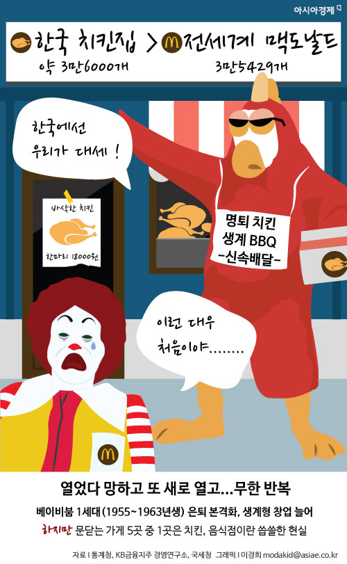 [인포그래픽] 치킨집, 전세계 맥도날드 매장수보다 많아