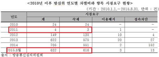 일베 역사왜곡 “지역비하 표현 폭발적 증가”