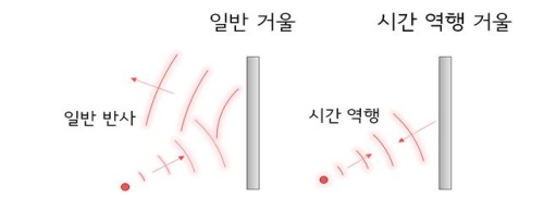 시간역행 거울 개발됐다