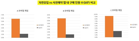 모바일게임, 사전 예약 이벤트로 '진성 고객' 잡는다