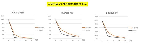 모바일게임, 사전 예약 이벤트로 '진성 고객' 잡는다