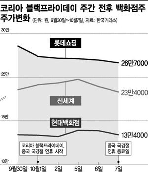 '블프' 특수라던 백화점株, 매출·주가 따로국밥