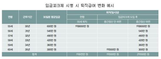 "임금피크 기업..퇴직금 중간정산 후 IRP 이체하세요"