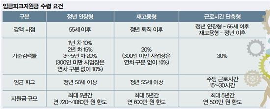 "임금피크 기업..퇴직금 중간정산 후 IRP 이체하세요"