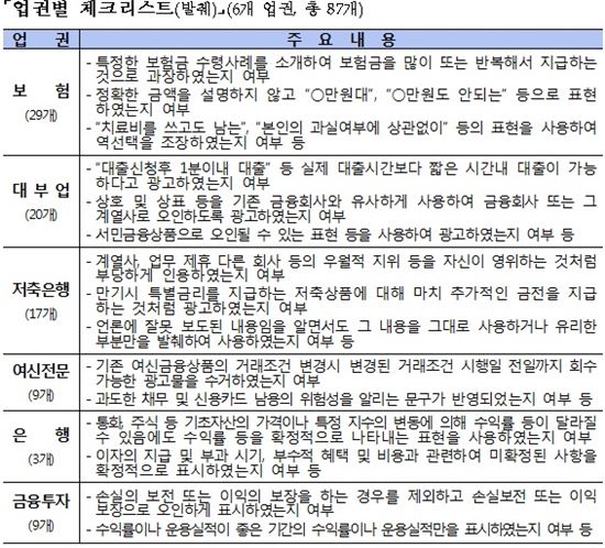 허위·과장 금융광고 '체크리스트'로 사전 예방 