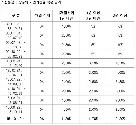 주택청약종합저축 이자율 0.3%p 인하 