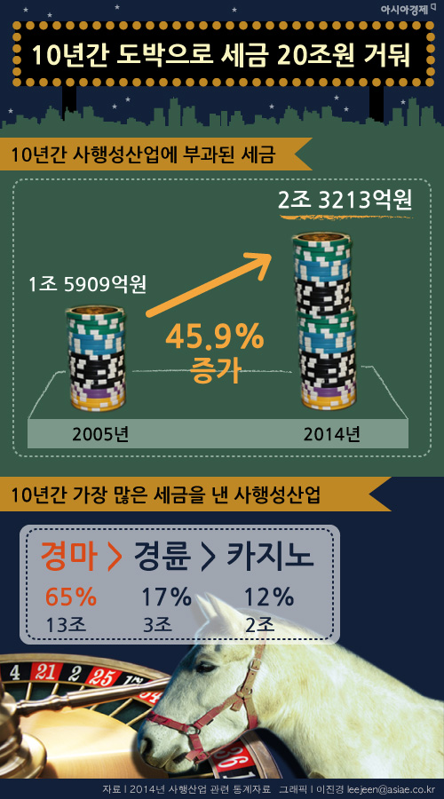 [인포그래픽]10년간 도박으로 걷힌 세금이 무려 '20조원'