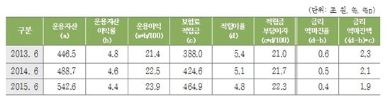 생보사 '금리역마진액' 줄었다…공시이율 인하·듀레이션 확대