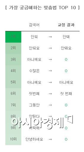 올 상반기 이용자들이 가장 자주 검색한 맞춤법 10위 (자료제공 : 네이버)