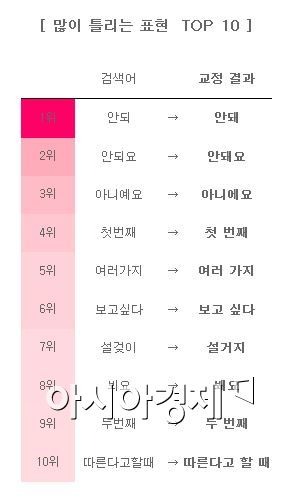 네이버 이용자들이 자주 혼동하는 맞춤법 상위 10위(자료제공 : 네이버)