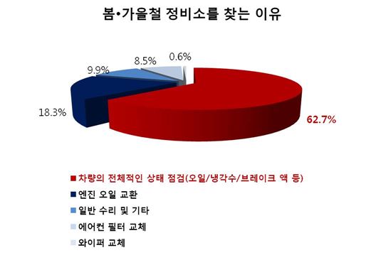계절별 車정비소 찾는 이유 다르다던데…가을은?