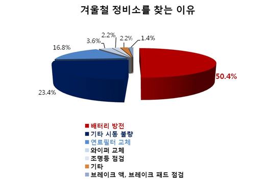 계절별 車정비소 찾는 이유 다르다던데…가을은?