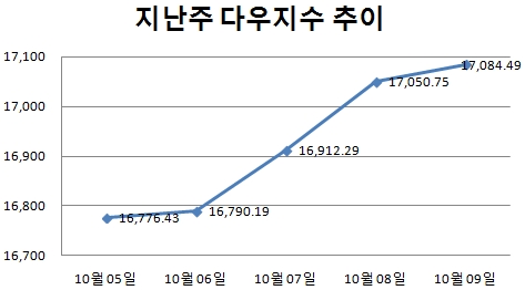 [주간뉴욕전망] 상승세 美증시…실적·中지표 변수