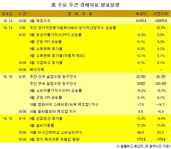 [표] 美 주요 주간 경제지표 발표일정