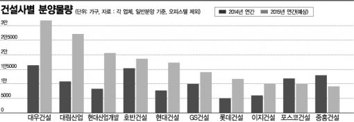 '폭풍 분양'…건설사 9곳 올 분양 1만가구 고지 넘는다