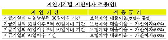 보험금 늑장 지급 보험사, '지연이자' 최고 8% 문다 