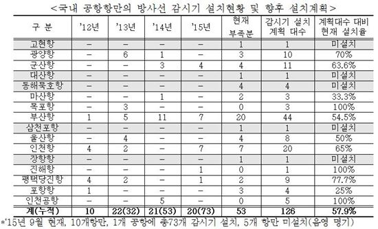 국내 통관 항만 30%가 방사성 오염물질 유입 ‘무방비’