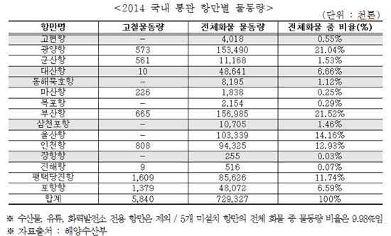 국내 통관 항만 30%가 방사성 오염물질 유입 ‘무방비’