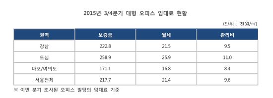 서울 오피스 공실률 9.7%..중소형 공실률 상승