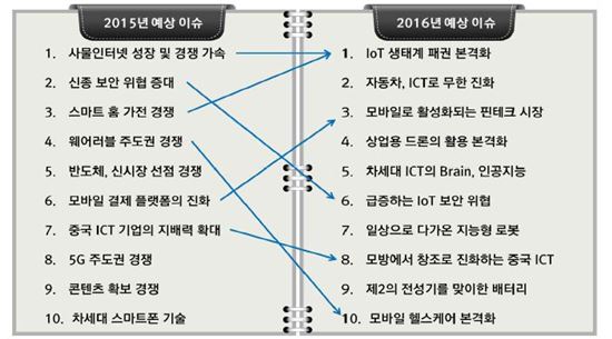 IITP 선정 2015&2016년 ICT 10대 이슈(출처:IITP)