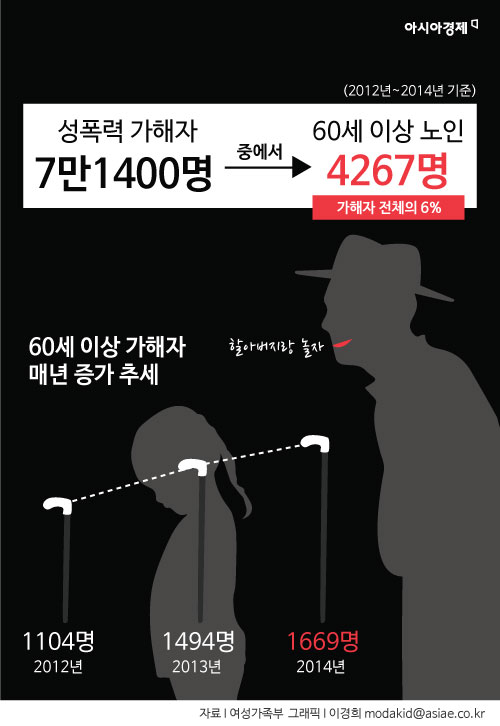 [인포그래픽]노인 성범죄자, 매년 급증…3년간 '4267명'