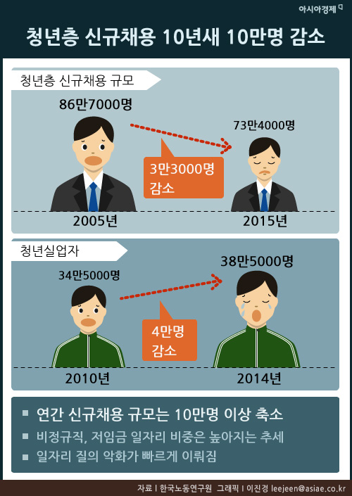 [인포그래픽]청년 일자리 10년새 10만개 줄었다