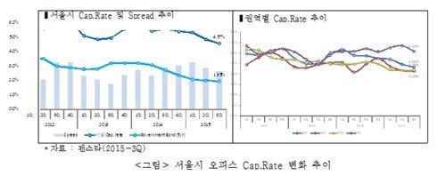 3Q 서울 오피스 자본환원율 4.57%…역대 최저
