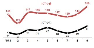 9月 ICT 수출 '올해 최대'…159억弗 달성