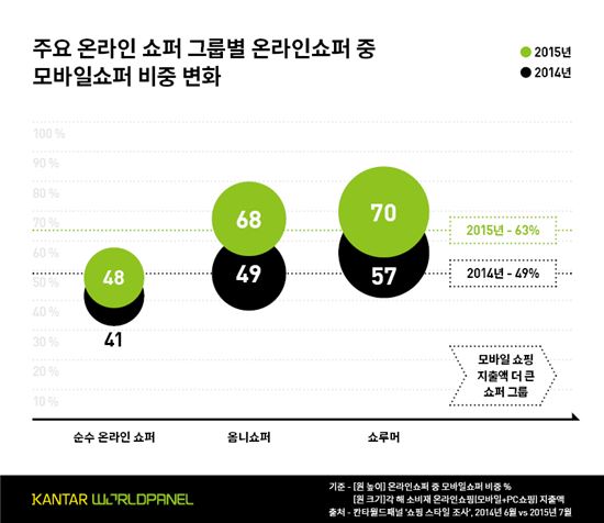 '엄지족' 전성시대…모바일쇼퍼가 뜬다 