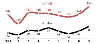 ICT 수출 및 수지 추이(출처:미래부)
