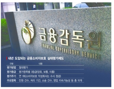 금융소비자보호 실태평가제도