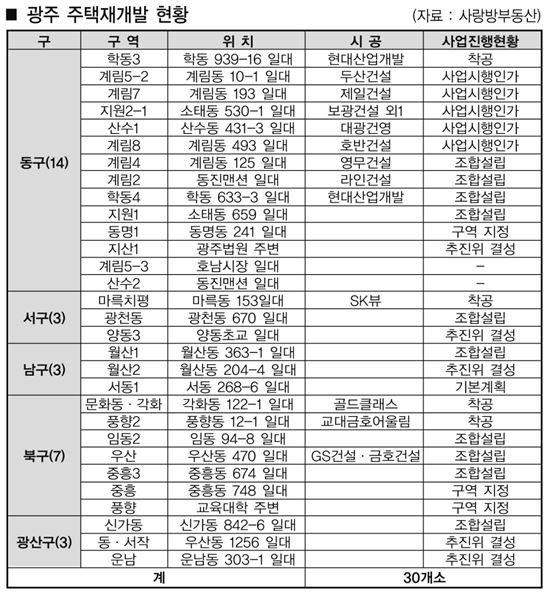 광주 구도심 재개발 ‘박차’