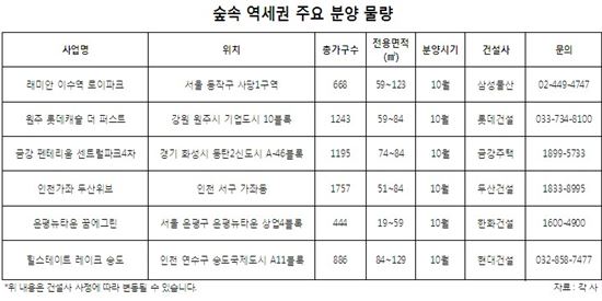 숲속 역세권 주요 분양 물량