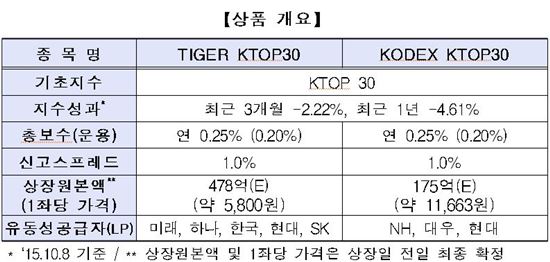 'KTOP 30 기초지수 ETF' 2종목 최초 신규상장