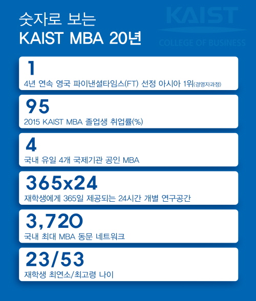 숫자로 보는 KAIST MBA 20년