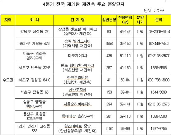 4분기 서울 재개발·재건축 분양 1만가구…작년 두 배