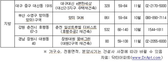 4분기 서울 재개발·재건축 분양 1만가구…작년 두 배