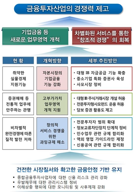 대형 증권사 신용공여·NCR규제 완화, 전문투자자 10만명 시대 연다