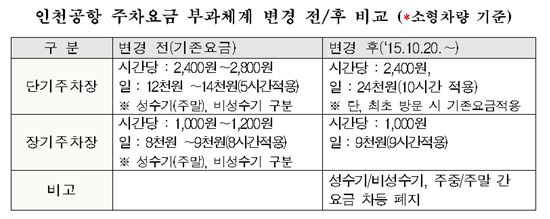 인천공항 단기주차장 하루 요금 '1만원' 인상