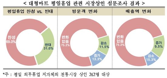 재래시장·소비자도 안 반기는 대형마트 주말 휴업…"평일로 바꿔야"(종합)