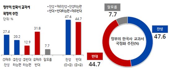 리얼미터 "교과서 국정화 찬반 '팽팽'…중도·무당층 반대로 이동"