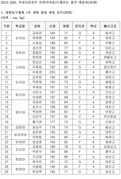 KBL 신인 드래프트 대상자 확정…일반인 4명 포함 