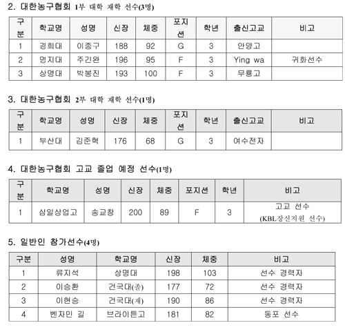 KBL 신인 드래프트 대상자 확정…일반인 4명 포함 